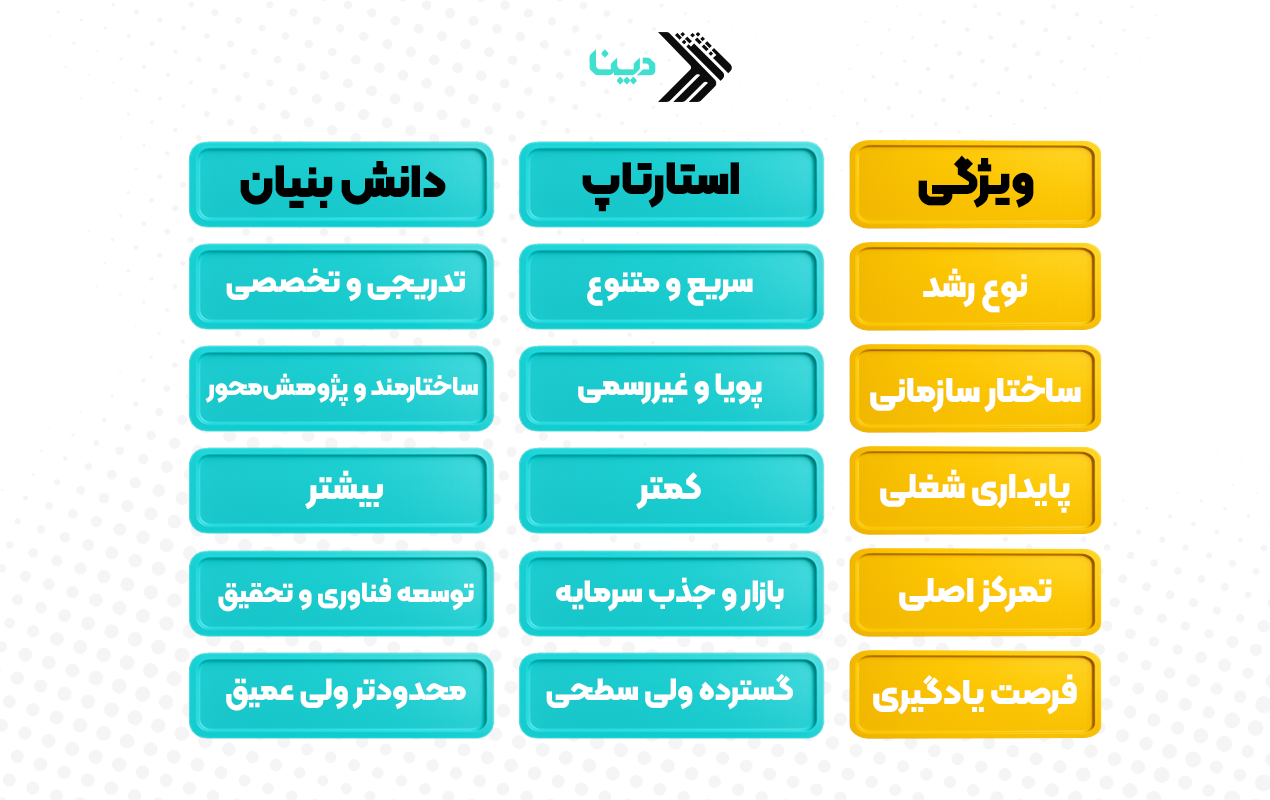 تفاوت استارتاپ و شرکت دانش بنیان